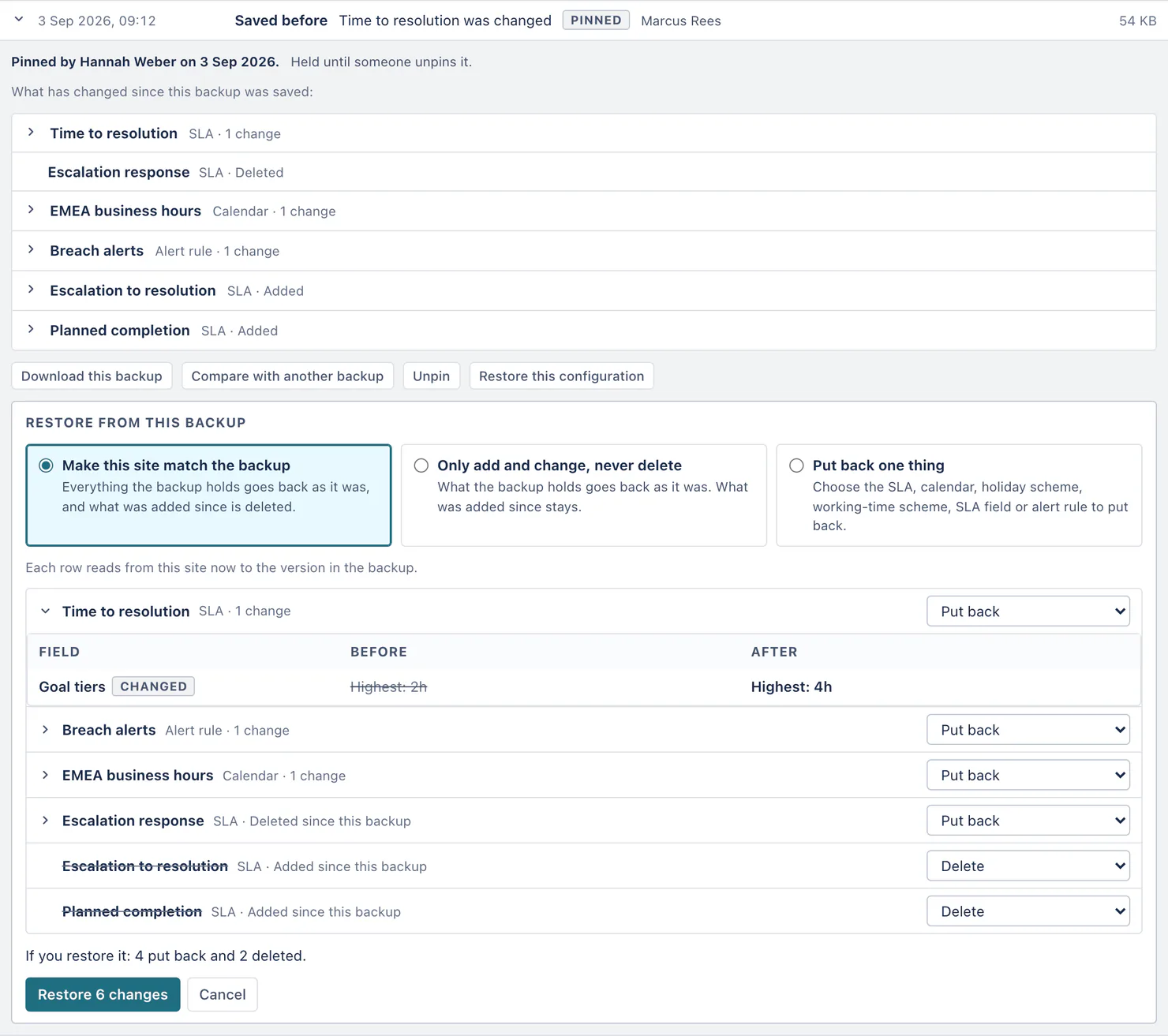 The backup of 3 Sep 2026, 09:12, saved before Time to resolution was changed and pinned by Hannah Weber, opened in the list. It shows what has changed since (three objects changed, the SLA Escalation response deleted and two SLAs added) and its buttons. Restore from this backup has Make this site match the backup chosen among its three choices, and a row for each object: four set to Put back and the two added SLAs, struck through, set to Delete. The first row is opened to show the goal for Highest going from 2h back to 4h. It ends with 4 put back and 2 deleted, and a button reading Restore 6 changes.