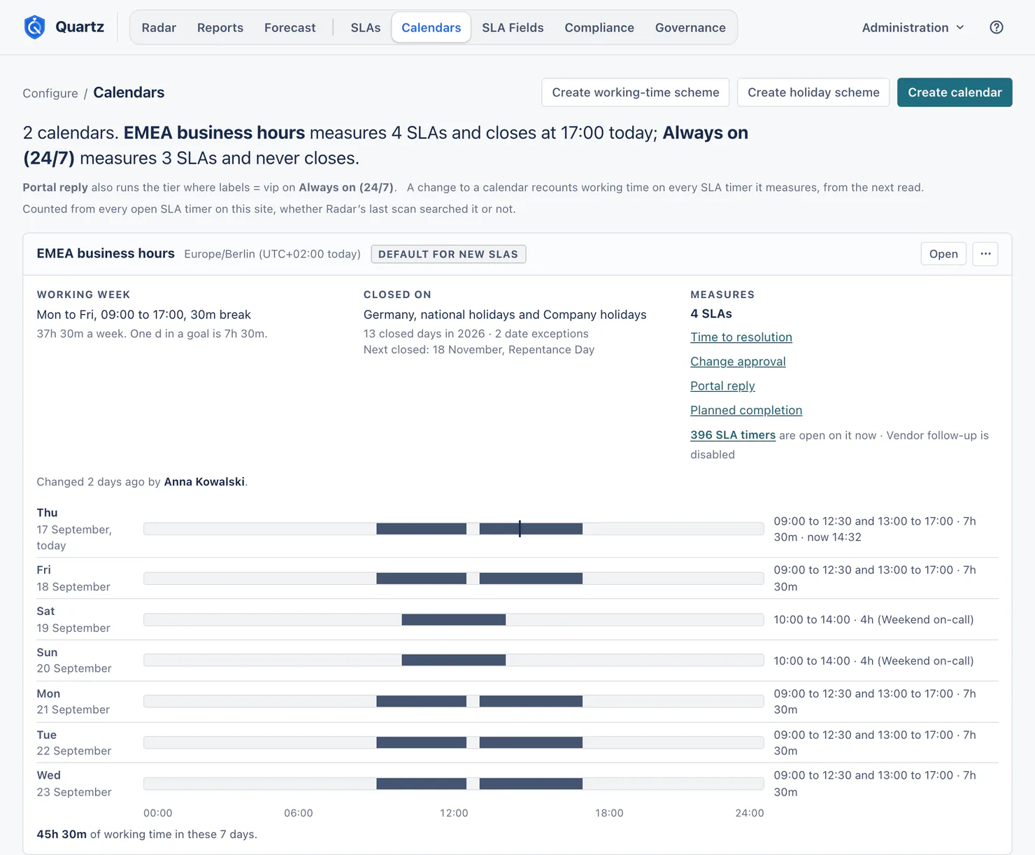 The Calendars page, with a lead saying EMEA business hours measures 4 SLAs and closes at 17:00 today and Always on (24/7) measures 3 SLAs and never closes, and the card of EMEA business hours, Default for new SLAs: its working week (Mon to Fri, 09:00 to 17:00, 30m break; one d in a goal is 7h 30m), what it is closed on (Germany, national holidays and Company holidays; next closed 18 November, Repentance Day), the 4 SLAs it measures, with 396 SLA timers open on it now, and the seven days from today, 17 September, as dark bars of open hours: weekdays 09:00 to 12:30 and 13:00 to 17:00, the weekend 10:00 to 14:00 from Weekend on-call, 45h 30m in all.