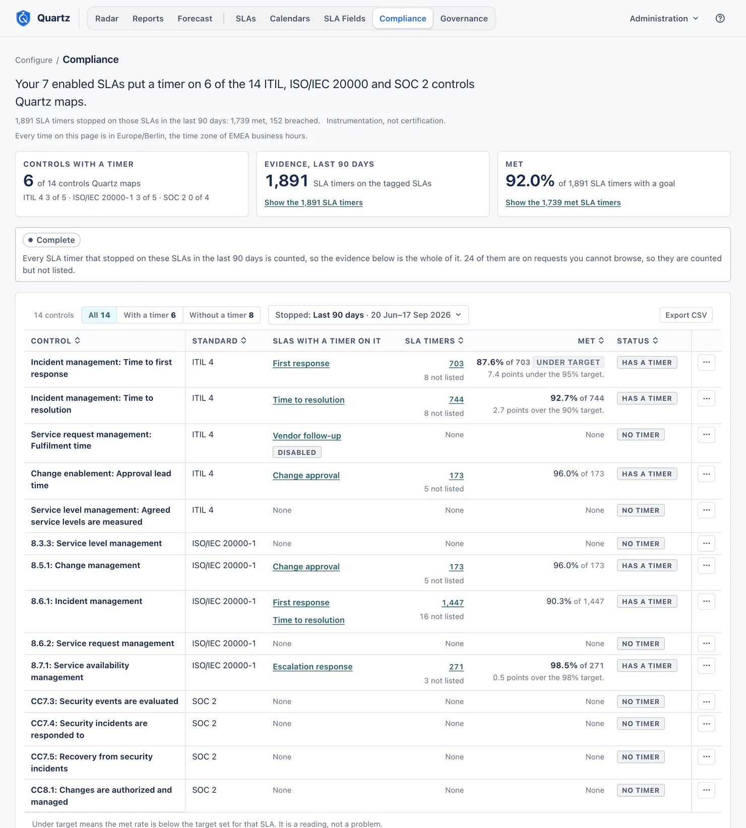 The Compliance page, with a lead saying 7 enabled SLAs put a timer on 6 of the 14 controls and 1,891 SLA timers stopped on those SLAs in the last 90 days (1,739 met, 152 breached), tiles for the 6 controls with a timer (ITIL 4 3 of 5, ISO/IEC 20000-1 3 of 5, SOC 2 0 of 4), the 1,891 SLA timers of evidence and the 92.0% met rate, a Complete note that 24 of them are on requests you cannot browse, and a table of the 14 ITIL 4, ISO/IEC 20000-1 and SOC 2 controls showing the SLAs tagged with each, its SLA timers, its met rate and Has a timer or No timer, where Incident management: Time to first response is Under target, 7.4 points under the 95% target.