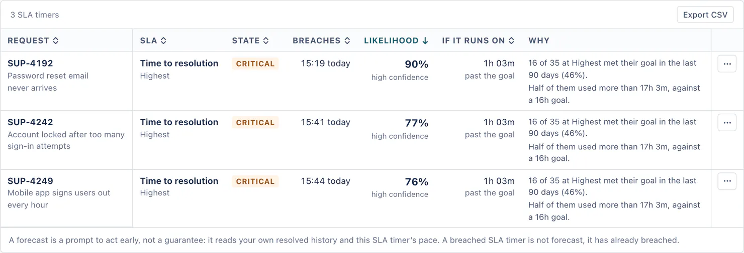 The table of the 3 SLA timers likely to breach, highest likelihood first: SUP-4192 Password reset email never arrives, SUP-4242 Account locked after too many sign-in attempts and SUP-4249 Mobile app signs users out every hour, each on Time to resolution at Highest and marked Critical in orange. Each row gives when it breaches (15:19, 15:41 and 15:44 today), the likelihood with its confidence (90%, 77% and 76%, high confidence), how far past the goal it would run (1h 03m), and why: 16 of 35 at Highest met their goal in the last 90 days (46%), and half of them used more than 17h 3m, against a 16h goal.