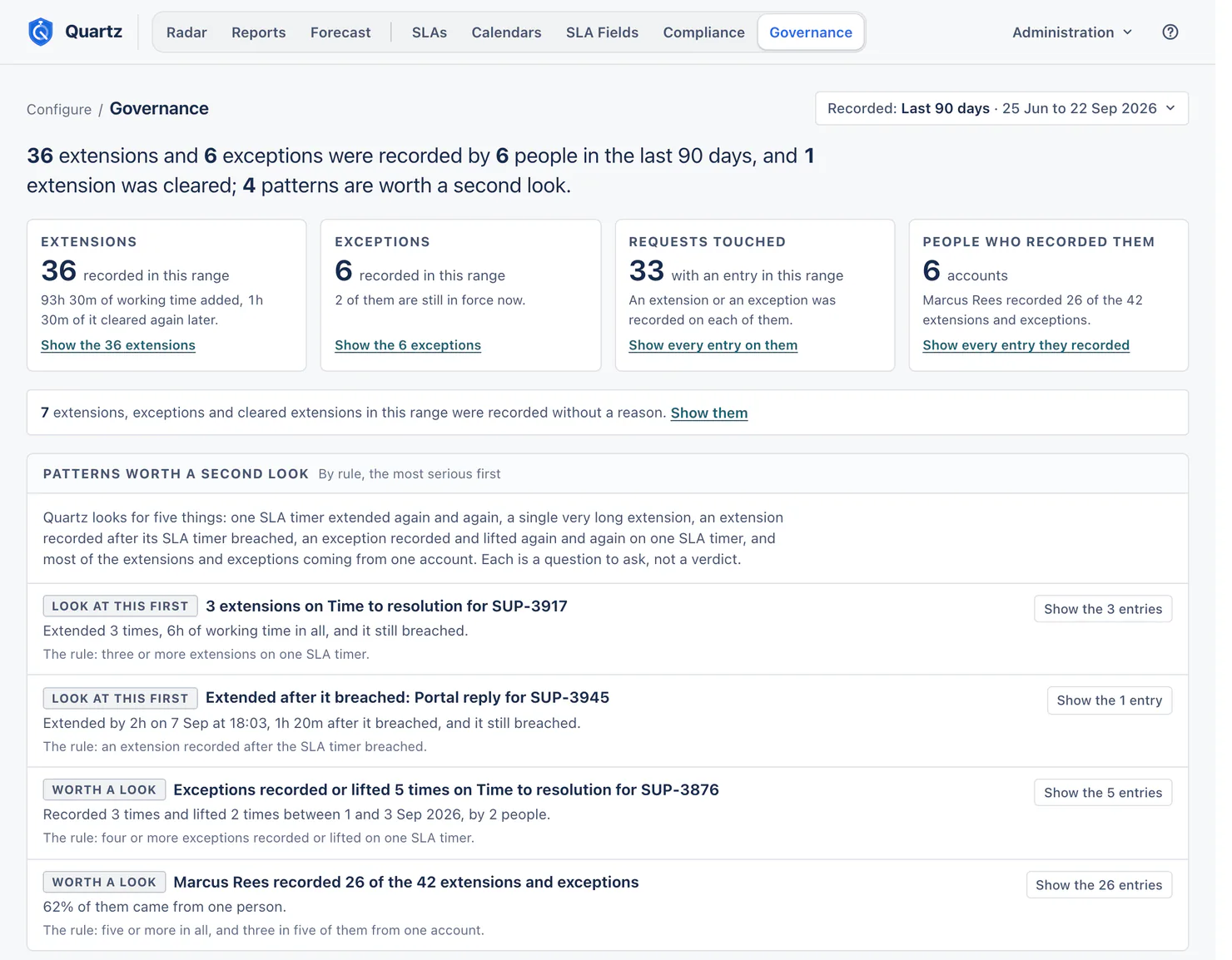 The top of the Governance page, with Recorded set to Last 90 days, 25 Jun to 22 Sep 2026. The lead says 36 extensions and 6 exceptions were recorded by 6 people, 1 extension was cleared, and 4 patterns are worth a second look. Tiles count 36 extensions (93h 30m of working time added), 6 exceptions (2 still in force), 33 requests touched and 6 accounts; a line says 7 were recorded without a reason. Four patterns follow, each with its rule: two marked Look at this first (SUP-3917 extended 3 times, SUP-3945 extended after it breached) and two marked Worth a look (exceptions recorded or lifted 5 times on SUP-3876, Marcus Rees recording 26 of the 42).
