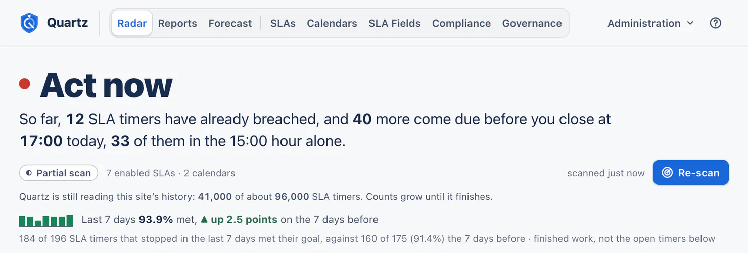 The top of Radar while Quartz is still reading the site's history. Under Act now, the lead says so far 12 SLA timers have already breached and 40 more come due before you close at 17:00 today, 33 of them in the 15:00 hour alone. Below it are a Partial scan chip, with 7 enabled SLAs and 2 calendars beside it and a blue Re-scan button at the right, and a line that says Quartz has read 41,000 of about 96,000 SLA timers and that counts grow until it finishes. Last, beside a small green bar chart, the line for the last 7 days reads 93.9% met, up 2.5 points on the 7 days before.