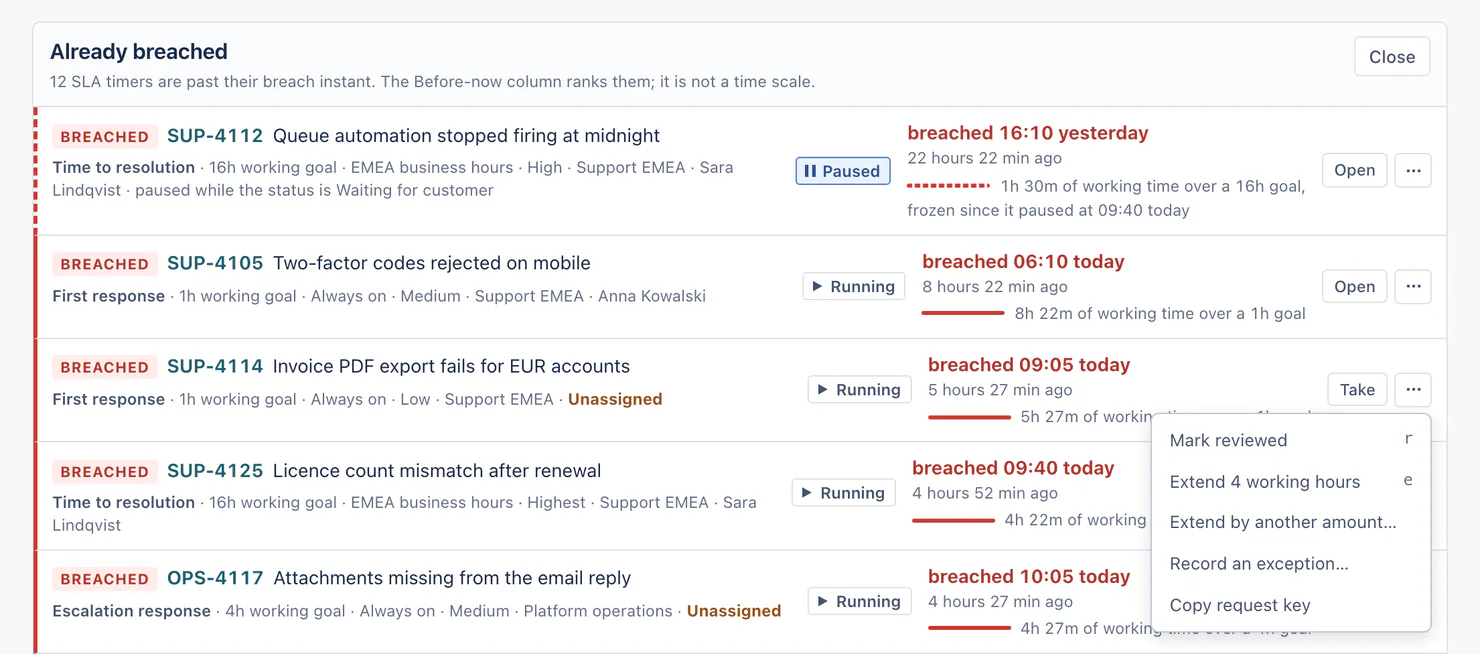 The Already breached list opened from Radar, whose header says 12 SLA timers are past their breach instant, with Close beside it. Each row has a red Breached label, the request key and summary, its SLA, goal, calendar, priority and assignee, a Paused or Running chip, and when it breached: SUP-4112, paused while the status is Waiting for customer, breached 16:10 yesterday, then SUP-4105, SUP-4114, SUP-4125 and OPS-4117, all breached today. The first two rows offer Open. SUP-4114, Unassigned, offers Take, and its menu is open over the rows below: Mark reviewed with key r, Extend 4 working hours with key e, Extend by another amount, Record an exception and Copy request key.