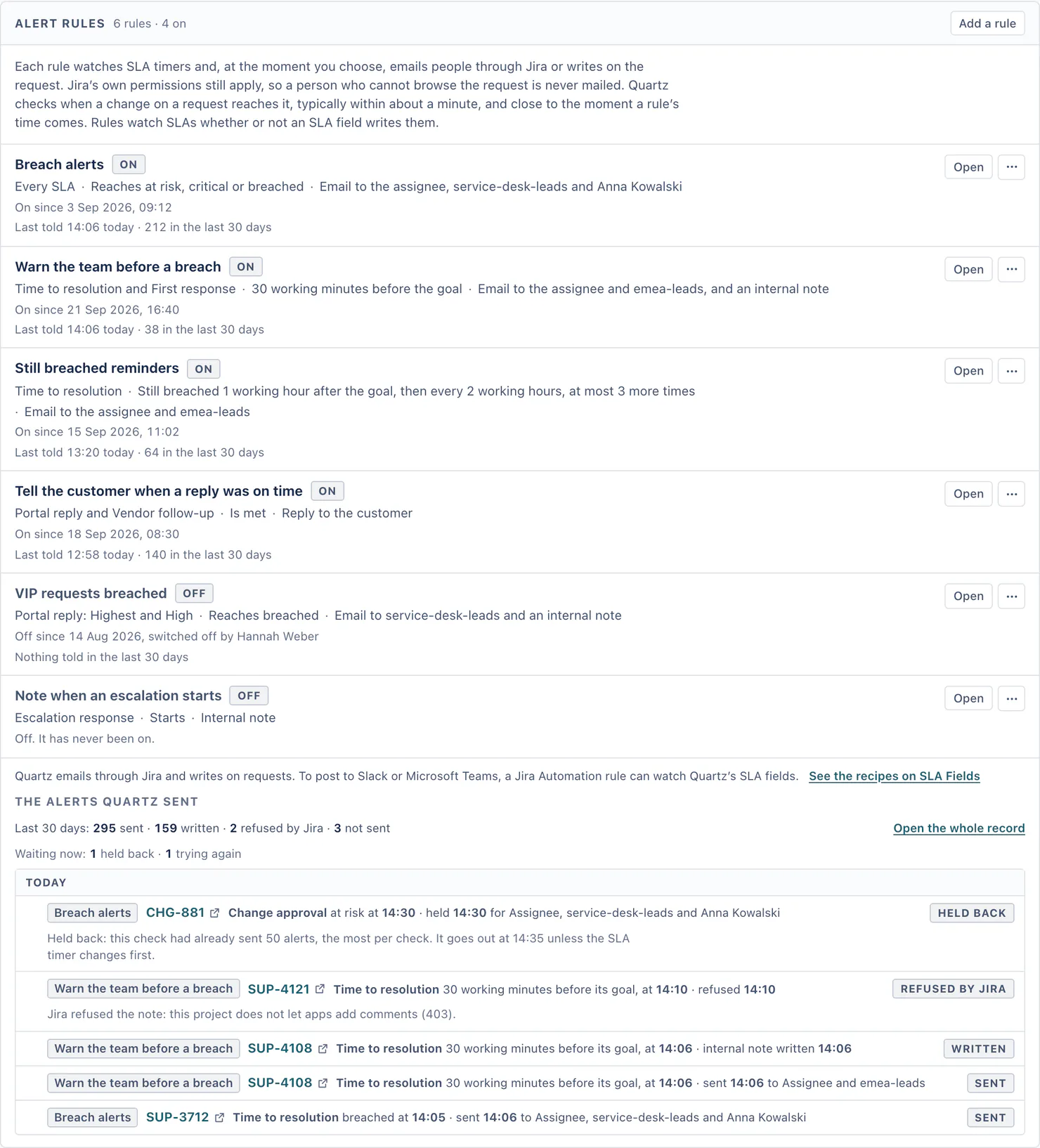 The Alert rules card: 6 rules, 4 on, with Add a rule. On, with how many each told in the last 30 days: Breach alerts, every SLA reaching at risk, critical or breached (212); Warn the team before a breach, 30 working minutes before the goal (38); Still breached reminders (64); Tell the customer when a reply was on time (140). Off: VIP requests breached and Note when an escalation starts. Each rule says which SLAs it watches, when it acts and what it does. Below, the alerts Quartz sent in the last 30 days: 295 sent, 159 written, 2 refused by Jira, 3 not sent. Today's alerts follow, with the results Held back, Refused by Jira, Written and Sent.