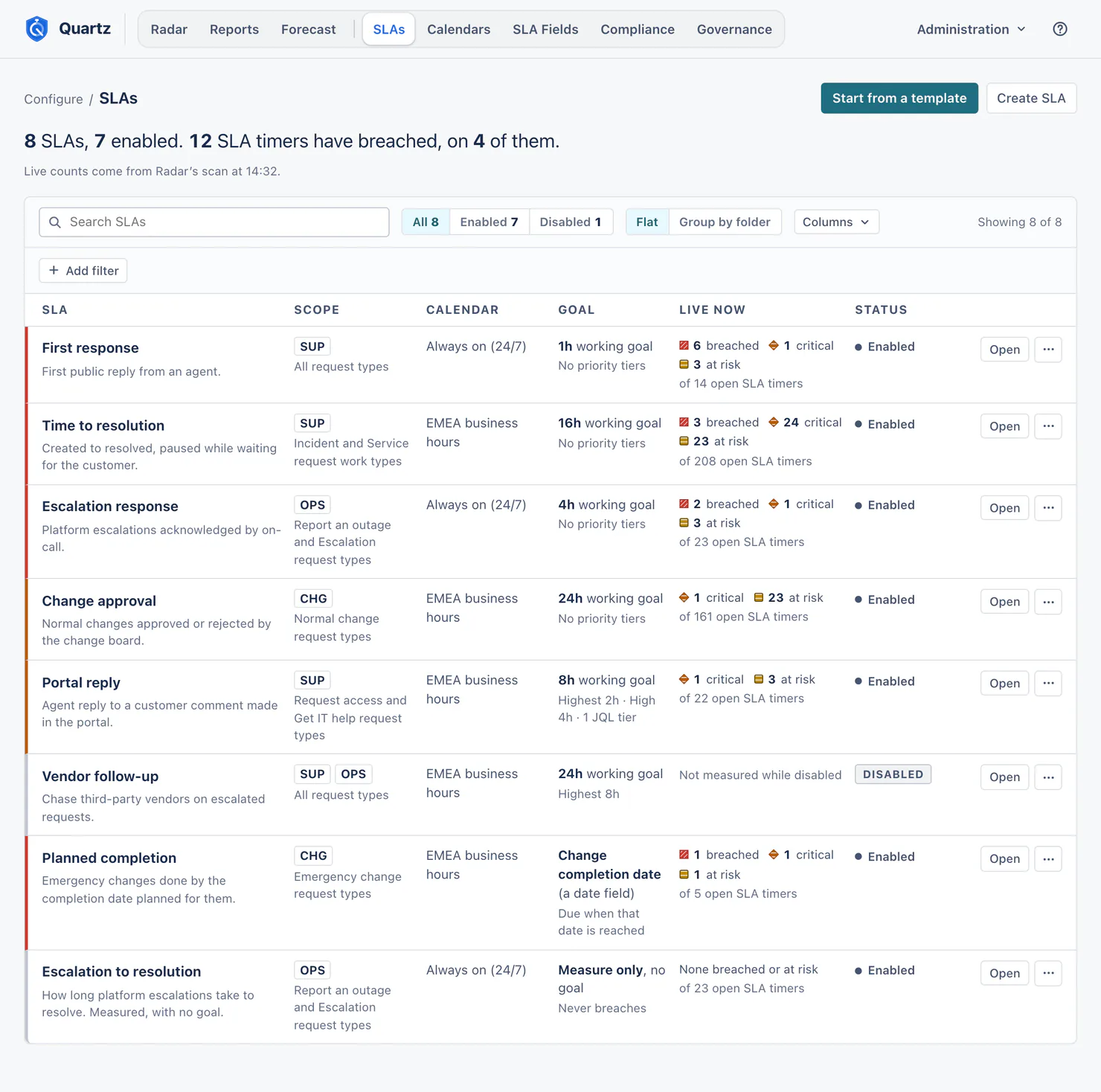 The SLAs page, with a lead saying 8 SLAs, 7 enabled, and 12 SLA timers have breached, on 4 of them, a note that live counts come from Radar's scan at 14:32, and search and filters (All 8, Enabled 7, Disabled 1) above a table of eight SLAs, from First response to Escalation to resolution, each row showing scope, calendar, goal, live counts of breached, critical and at risk SLA timers out of its open ones (First response: 6 breached, 1 critical and 3 at risk of 14), and an Enabled or Disabled status, with a stripe on its left: red where SLA timers have breached, orange where the worst is critical, grey otherwise.